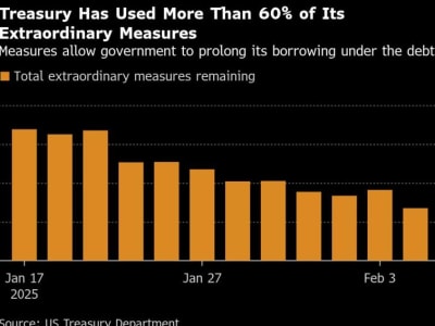 AS Mulai Kurangi Penerbitan Surat Berharga Akibat Batas Utang yang Menekan
