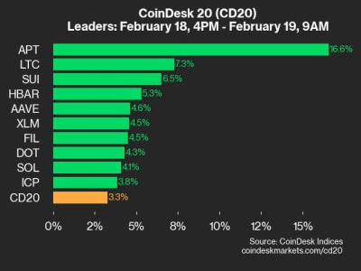 Indeks CoinDesk 20 Naik 3.3%: APT dan LTC Pimpin Kenaikan Pasar Kripto
