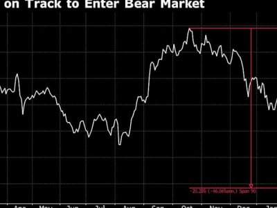 Pasar Saham Thailand Terperosok ke Bear Market Karena Kekhawatiran Ekonomi