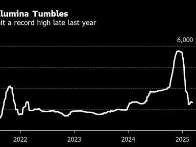 Harga Alumina Turun Tajam, Profit Produsen Aluminium China Melonjak