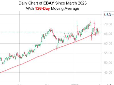 Saham eBay Berpotensi Menembus Puncak Terbaru Berdasarkan Sinyal Teknikal