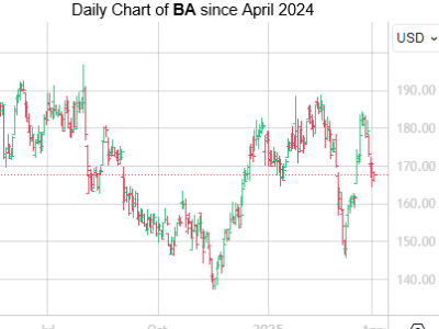 Boeing Akui Kesalahan, Hadapi Tantangan Berat di Pasar Saham April Ini