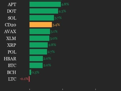 Pasar Kripto Terpengaruh Ketegangan Dagang AS-China, Bitcoin Tembus Rp 1.54 juta ($93.600) 
