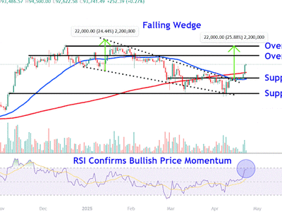 Bitcoin Dekati Rp 1.64 juta ($100.000) Setelah Breakout Pola Falling Wedge, Apa Selanjutnya?