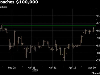 Bitcoin Mendekati Rp 1.64 juta ($100.000) Lagi, Investor Kini Lebih Fokus pada Momentum Pasar