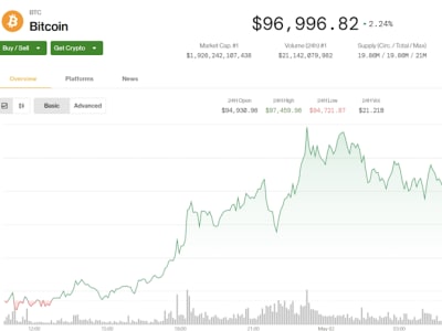 Kabar Kesepakatan Dagang AS-China Dongkrak Bitcoin dan Token AI