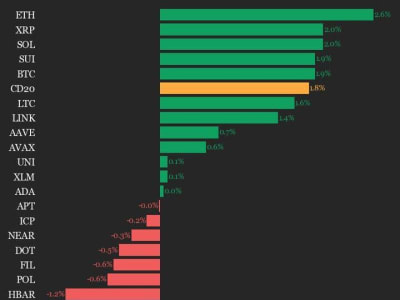 Indeks CoinDesk 20 Naik 1.8%, ETH dan XRP Jadi Pemimpin Pasar Kripto