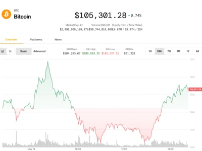 Bitcoin dan Saham Pulih Setelah Downgrade Moody’s, Prospek Kenaikan Harga