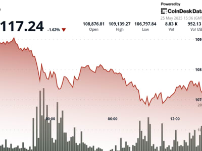 Analisis Bitcoin: Zona Kritis Rp 1.76 miliar ($107K) -Rp 1.78 miliar ($108K)  Tentukan Arah Harga Selanjutnya