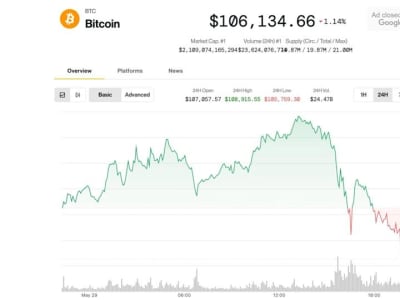 Harga Bitcoin Turun, Ethereum Siap Bergerak di Tengah Ketidakpastian Pasar
