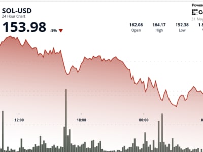 Harga Solana Turun 5% Akibat Ketegangan Geopolitik dan Aktivitas Memecoin Menurun