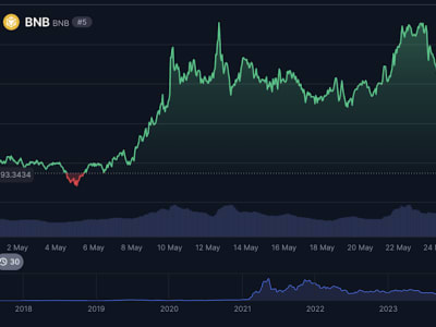 Prediksi Harga BNB: Katalis ETF dan Mekanisme Burn Dorong Prospek Bullish