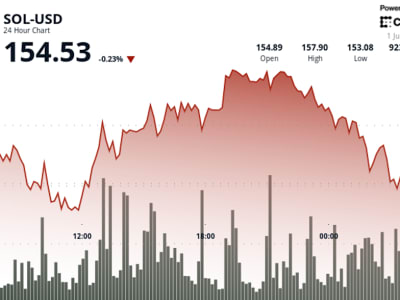 Tekanan Harga Solana Meningkat karena Kekhawatiran Tarif dan Sentimen Bearish