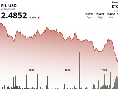 Harga Filecoin FIL Jatuh di Bawah Support Kritis Rp 4.18 juta ($2,54) dengan Tekanan Jual Kuat