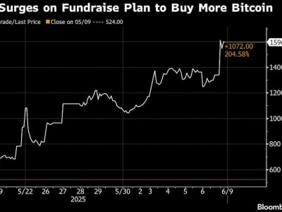 Metaplanet Meroket, Targetkan Akuisisi 210.000 Bitcoin dengan Dana Rp77 T