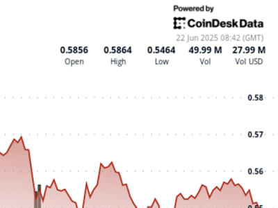 Harga Cardano Turun Drastis karena Konflik Timur Tengah, Tapi Minat Jangka Panjang Tetap Tinggi