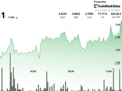 Toncoin Menunjukkan Tren Naik Kuat dengan Dukungan Volume Signifikan