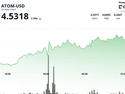 ATOM Melonjak 4% Didukung Pembelian Besar Institusional dan Peluncuran dYdX Coinbase