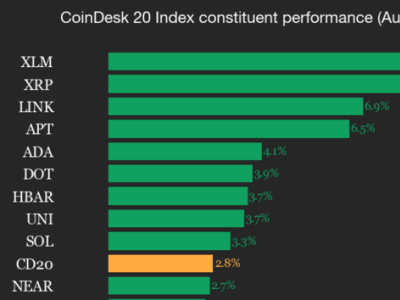 Indeks CoinDesk 20 Naik 2.8%, XLM dan XRP Jadi Pemimpin Pasar Crypto