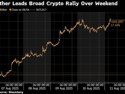Bitcoin dan Ether Naik Tajam Didukung Minat Besar dari Investor Institusional