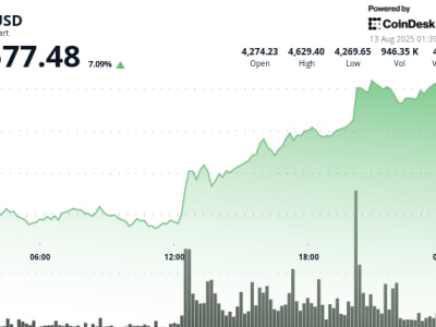 Ethereum Melonjak di Tengah Ekspektasi Pemotongan Suku Bunga, Tapi Likuiditas Mengalir ke TRON