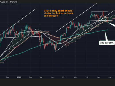 Bitcoin Terpuruk di Bawah Moving Average Utama, Risiko Penurunan Lebih Dalam Meningkat