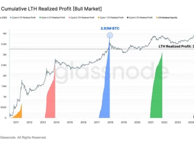 Pemegang Bitcoin Realisasikan Keuntungan Besar, Pasar Masuki Fase Akhir Siklus