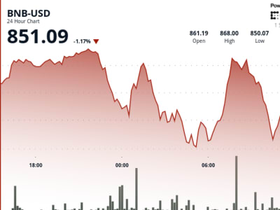 BNB Mengalami Fluktuasi Harga Tajam Terkait Tekanan Jual dan Data Ekonomi AS