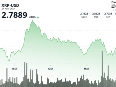XRP Menguat 3% didukung Akumulasi Institusional Meski Ada Ketidakpastian Regulasi