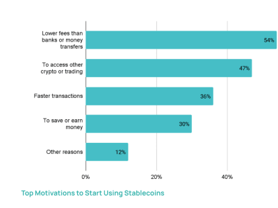 Rekor Baru Penggunaan Stablecoin oleh Pengguna Ritel di Pasar Berkembang Tahun Ini