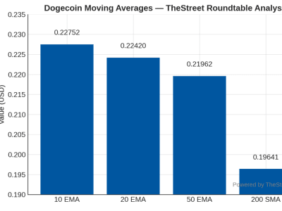 Dogecoin Siap Melonjak, ETF Pertama Memecoin Segera Diluncurkan