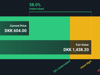 Apakah Saham Aktieselskabet Schouw Saat Ini Undervalued? Analisis Lengkap