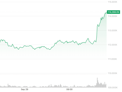Rally Bitcoin Melanjutkan Kenaikan Didukung Suku Bunga Rendah dan Musim Uptober