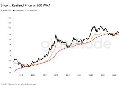 Data Terkini Menunjukkan Bull Market Bitcoin Baru Memulai Perjalanannya