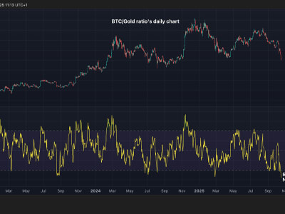 Bitcoin Alami Tekanan Jual, Pengaruh Emas dan RSI Oversold Perlu Diwaspadai