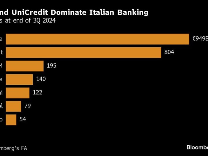 Banco BPM Naik Saat Credit Agricole Berusaha Membela Kepentingannya