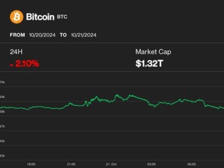 Bitcoin Turun di Bawah Rp 1.10 miliar ($67K) ; Apakah Rally Crypto Lainnya Gagal?