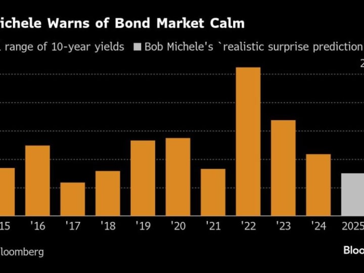 Michele dari JPMorgan melihat peluang untuk ketenangan pasar Treasury pada tahun 2025.