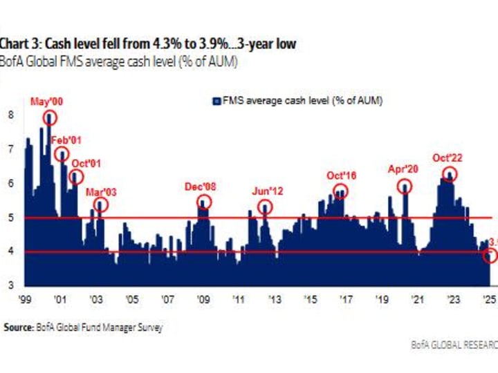 Saham Bull Terombang-ambing Tanpa Arah dengan Fed 'Mengemudikan Buta' Mengenai Suku Bunga
