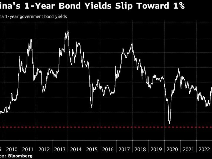 Imbal Hasil Satu Tahun China Turun ke 1% untuk Pertama Kalinya Sejak 2009