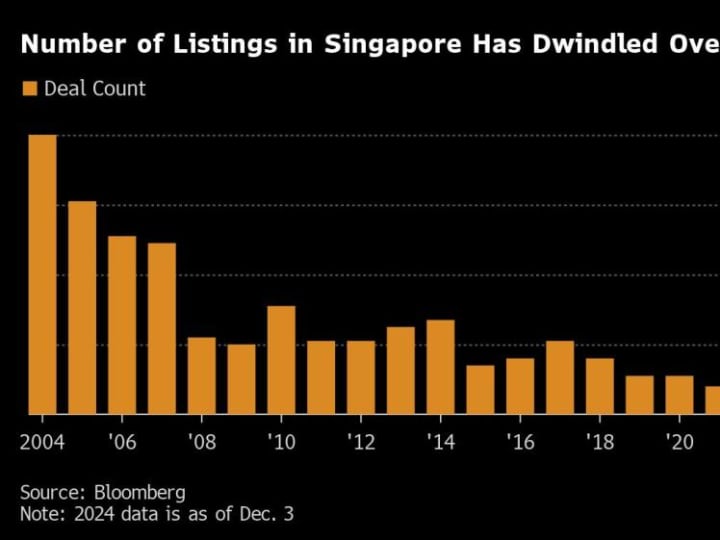 Saham Singapura Mencatat Tahun Terbaik Sejak 2017, Namun Menyembunyikan Prospek yang Suram