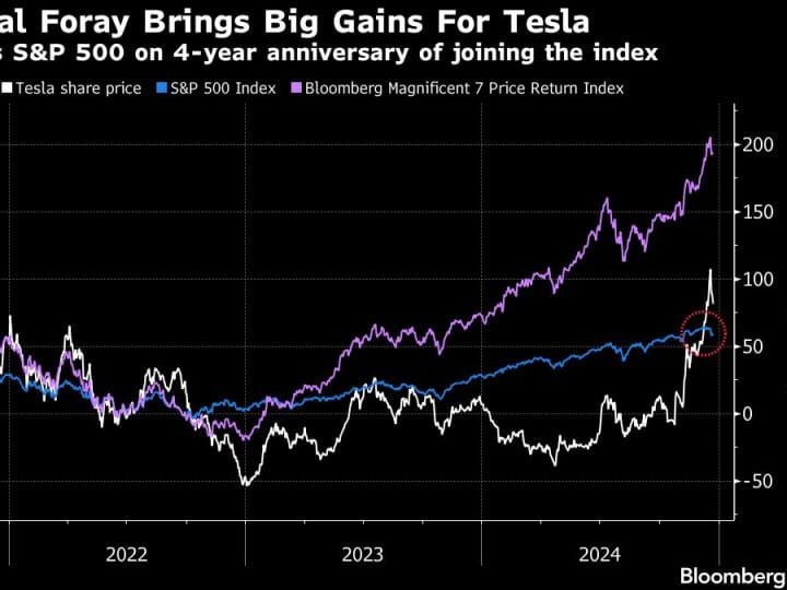 Perdagangan Musk dengan Trump Membuat Tesla Menjadi Pemenang dengan Kenaikan Rp 9.37 quadriliun ($570 Miliar) 