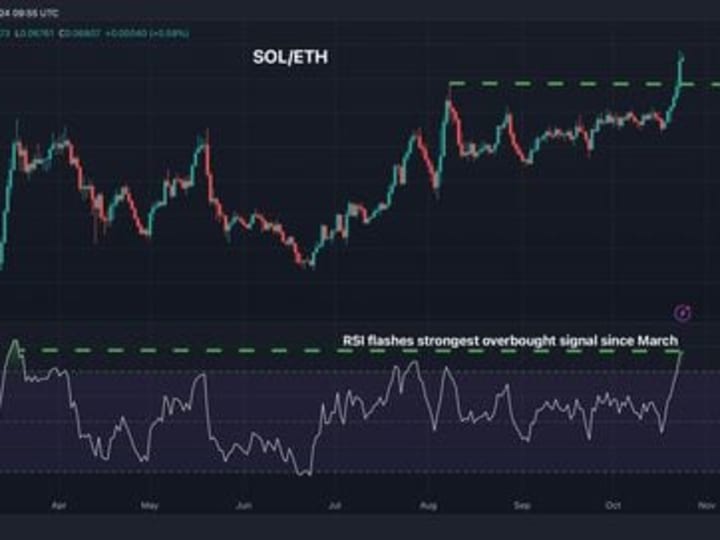 Solana Terlihat Terlalu Beli Terhadap Ethereum; Rasio Bitcoin-Emas Terjebak dalam Tren Menurun