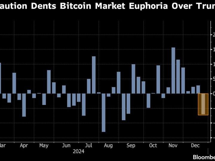 Bitcoin mendekati penurunan mingguan pertama sejak kemenangan Trump.