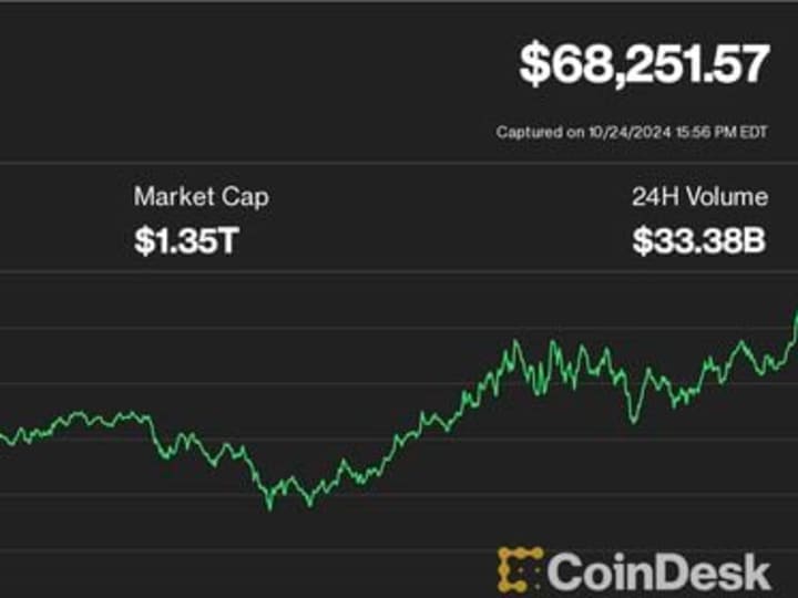Bitcoin Naik 3% untuk Mengambil Kembali Rp 1.12 miliar ($68K)  dengan Solana Mengungguli, Ether Menunjukkan Kelemahan Relatif