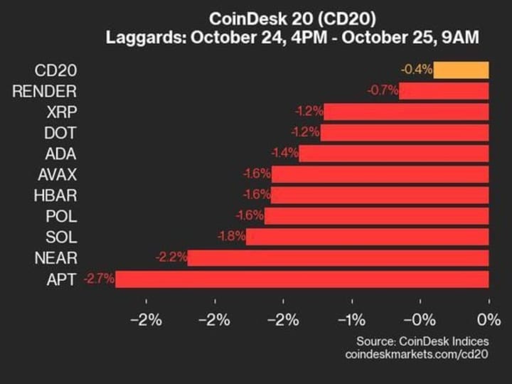 Pembaruan Kinerja CoinDesk 20: APT Turun 2,7%, Indeks Utama Menurun