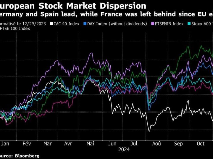 Saham Prancis Menonjol dengan Kerugian 2024 karena Risiko Politik yang Membebani