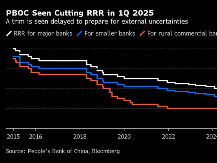 PBOC Diperkirakan Menunda Pemotongan Rasio Cadangan Setelah Suntikan Uang Sebesar Rp 3.83 quadriliun ($233 Miliar)  Bulan Lalu