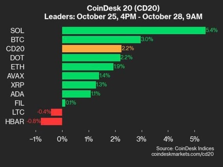 Pembaruan Kinerja CoinDesk 20: SOL Naik 5,4%, Memimpin Kenaikan Indeks dari Hari Jumat.