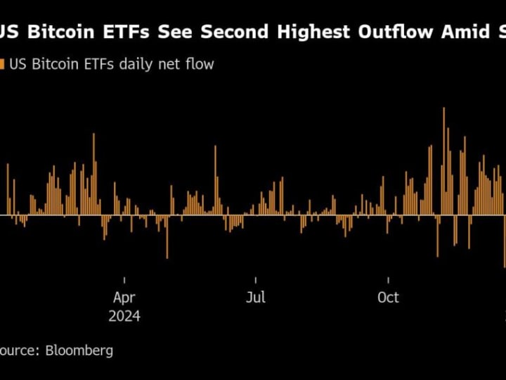 Bitcoin terpuruk saat ETF AS mencatat arus keluar harian tertinggi kedua.